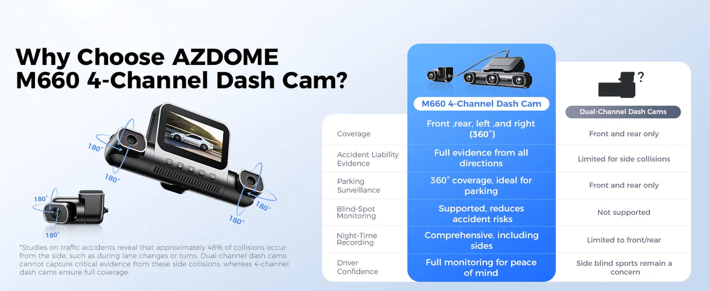 AZDOME M660 4-Channel Dash Cam with 128GB Storage
